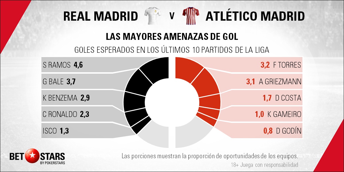 BetStars Real Madrid vs Atletico Madrid Liga 06 Betstars, Real Madrid vs Atlético de Madrid, pronosticos deportivos, LaLiga, fútbol, Real Madrid vs Atlético de Madrid El derbi vuelve a elegir su The Best, Real Madrid vs Atlético de Madrid Pronósticos apuestas, partidos de fútbol hoy, apuestas laliga santander, apuestas laliga bbva, consejos apuestas de fútbol, Sevilla vs Real Madrid Pronosticos apuestas, noticias de futbol hoy, calendario partidos hoy, noticias de deportes, mejores pronósticos de apuestas combinadas, apuestas deportivas para hoy, últimas noticias de los partidos de hoy, mejores consejos de apuestas, partidos de liga mañana, partidos de hoy, jornada de liga, apuestas deportivas, partidos de futbol hoy, apuestas partidos liga bbva,
